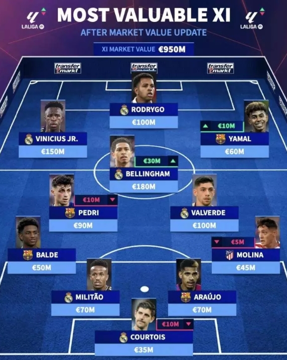 西甲最貴11人陣容是怎樣的？